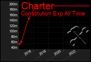 Total Graph of Charter