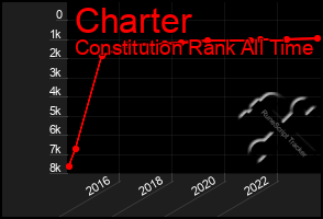 Total Graph of Charter