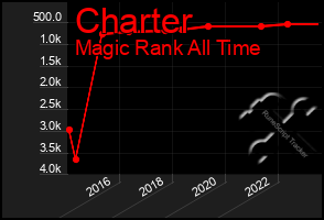 Total Graph of Charter