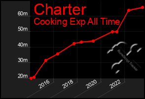 Total Graph of Charter