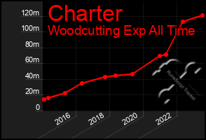 Total Graph of Charter