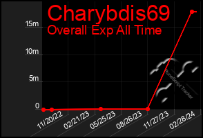 Total Graph of Charybdis69