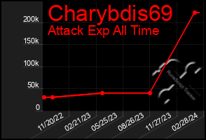 Total Graph of Charybdis69