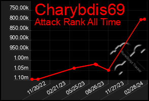 Total Graph of Charybdis69