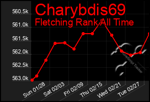 Total Graph of Charybdis69