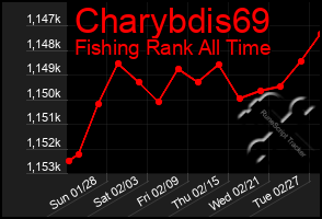 Total Graph of Charybdis69