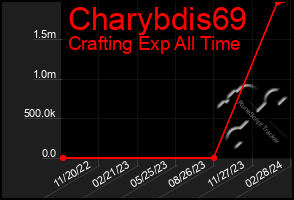 Total Graph of Charybdis69