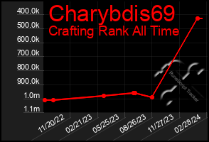 Total Graph of Charybdis69