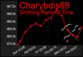 Total Graph of Charybdis69