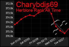 Total Graph of Charybdis69