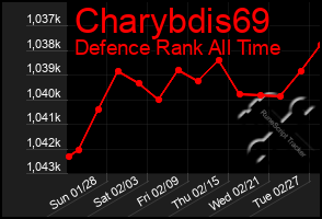 Total Graph of Charybdis69