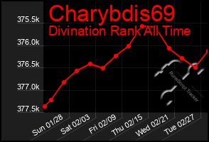 Total Graph of Charybdis69