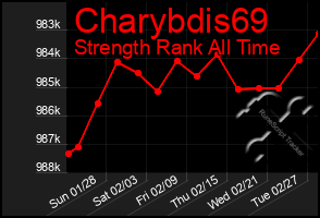 Total Graph of Charybdis69