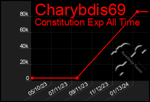 Total Graph of Charybdis69