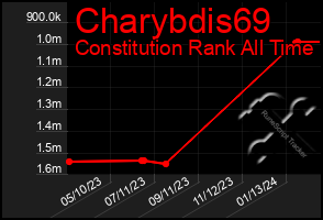 Total Graph of Charybdis69