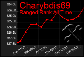 Total Graph of Charybdis69