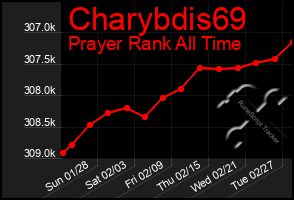 Total Graph of Charybdis69