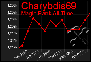 Total Graph of Charybdis69