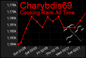 Total Graph of Charybdis69