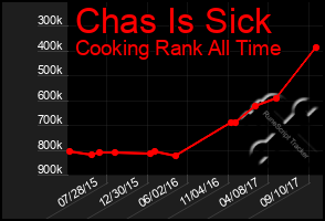 Total Graph of Chas Is Sick