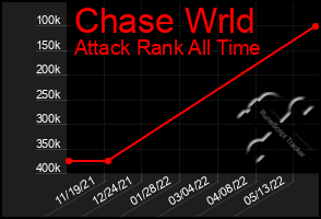 Total Graph of Chase Wrld