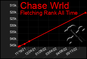 Total Graph of Chase Wrld