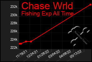 Total Graph of Chase Wrld