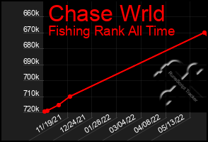 Total Graph of Chase Wrld