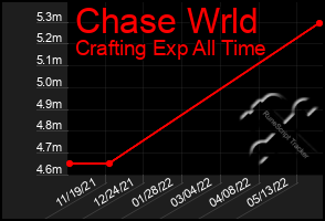 Total Graph of Chase Wrld