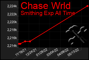 Total Graph of Chase Wrld