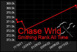 Total Graph of Chase Wrld
