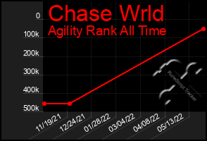 Total Graph of Chase Wrld