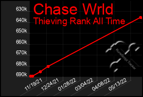 Total Graph of Chase Wrld