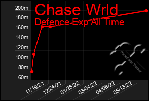 Total Graph of Chase Wrld
