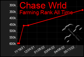 Total Graph of Chase Wrld