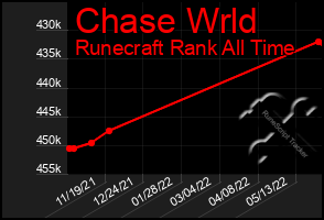 Total Graph of Chase Wrld