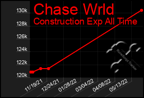 Total Graph of Chase Wrld