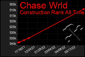 Total Graph of Chase Wrld