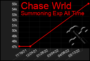 Total Graph of Chase Wrld