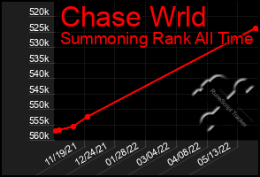 Total Graph of Chase Wrld