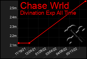 Total Graph of Chase Wrld