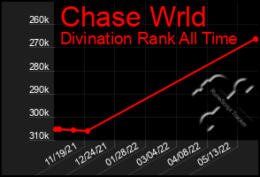 Total Graph of Chase Wrld