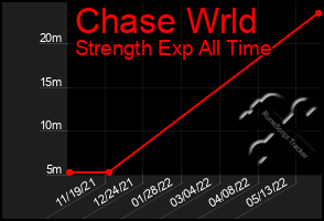Total Graph of Chase Wrld