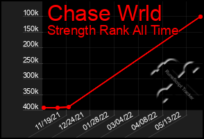 Total Graph of Chase Wrld