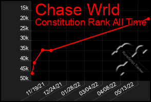 Total Graph of Chase Wrld