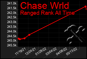 Total Graph of Chase Wrld