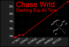 Total Graph of Chase Wrld