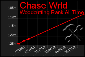 Total Graph of Chase Wrld