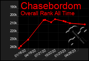 Total Graph of Chasebordom