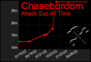 Total Graph of Chasebordom